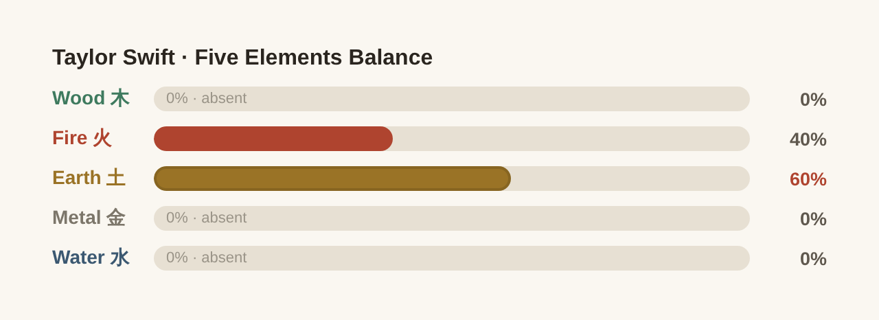 Taylor Swift Five Elements balance Earth 60%